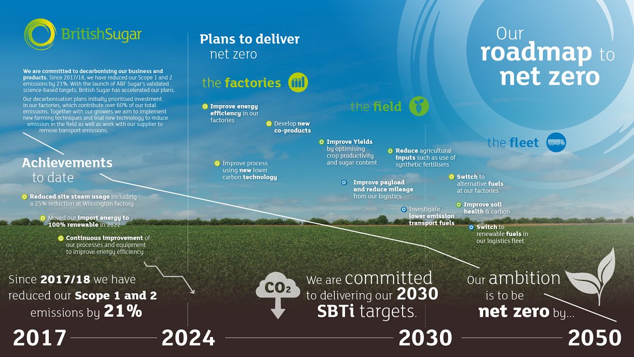 Our ambition is to be net zero by 2050