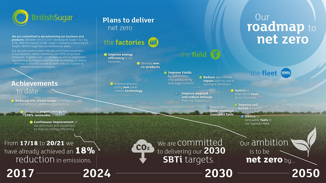 Our ambition is to be net zero by 2050